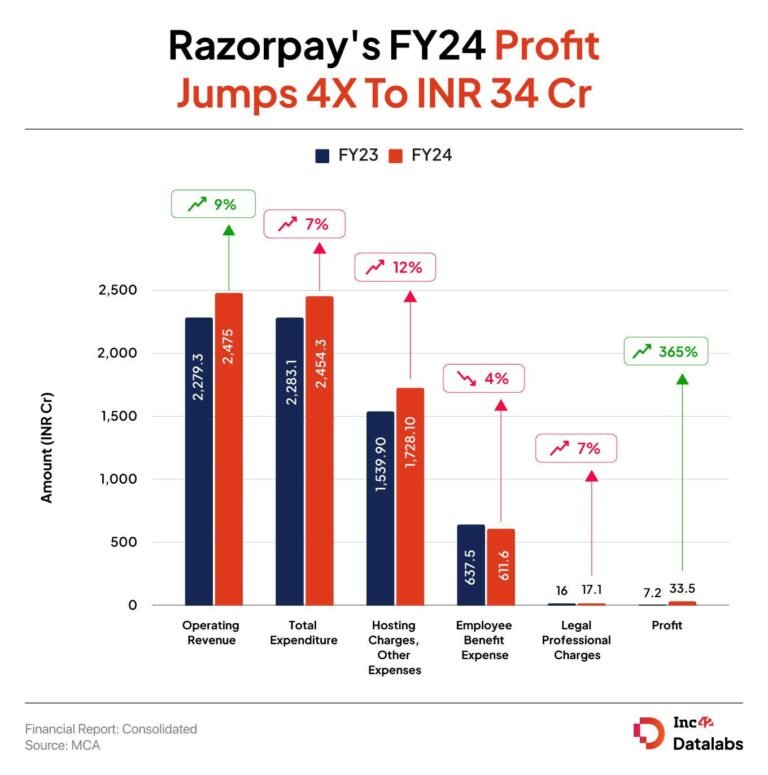 Razorpay’s FY24 Profit Jumps 4.5X To INR 34 Cr