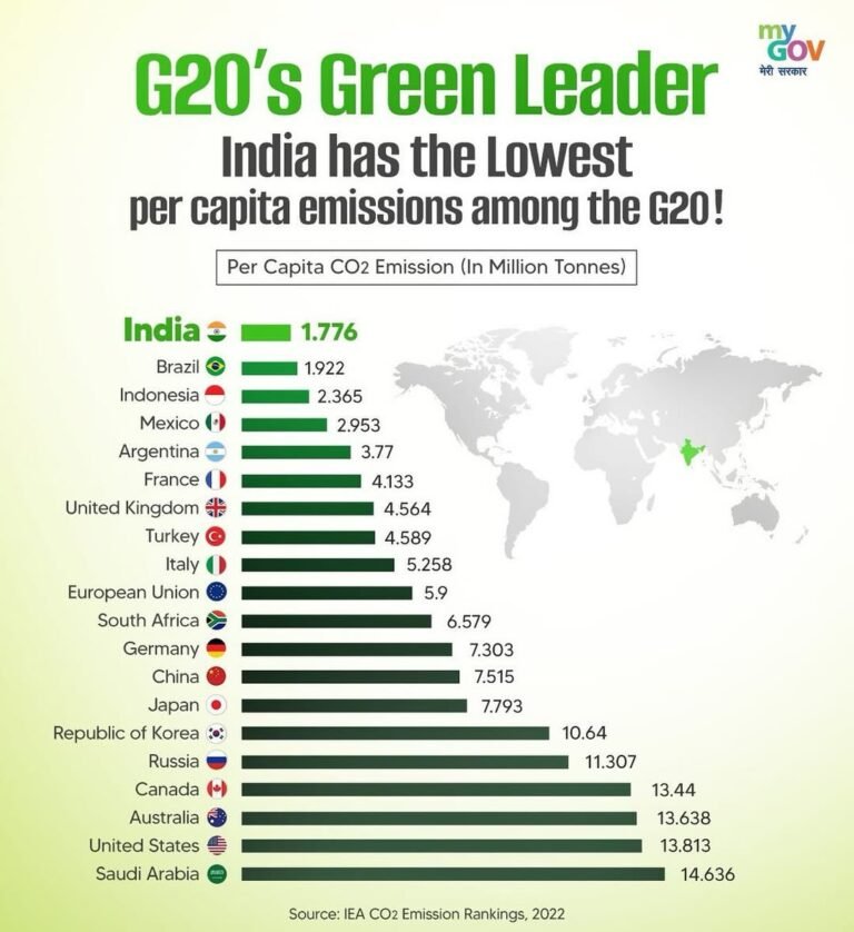 India Emerges As Green Leader With the Lowest Per Capita CO2 Emissions Among the G20 Nations