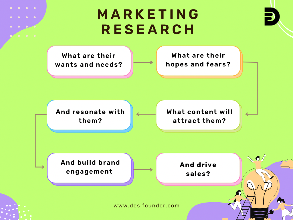 A flow chart on the process of Marketing Research with text boxes and green background.